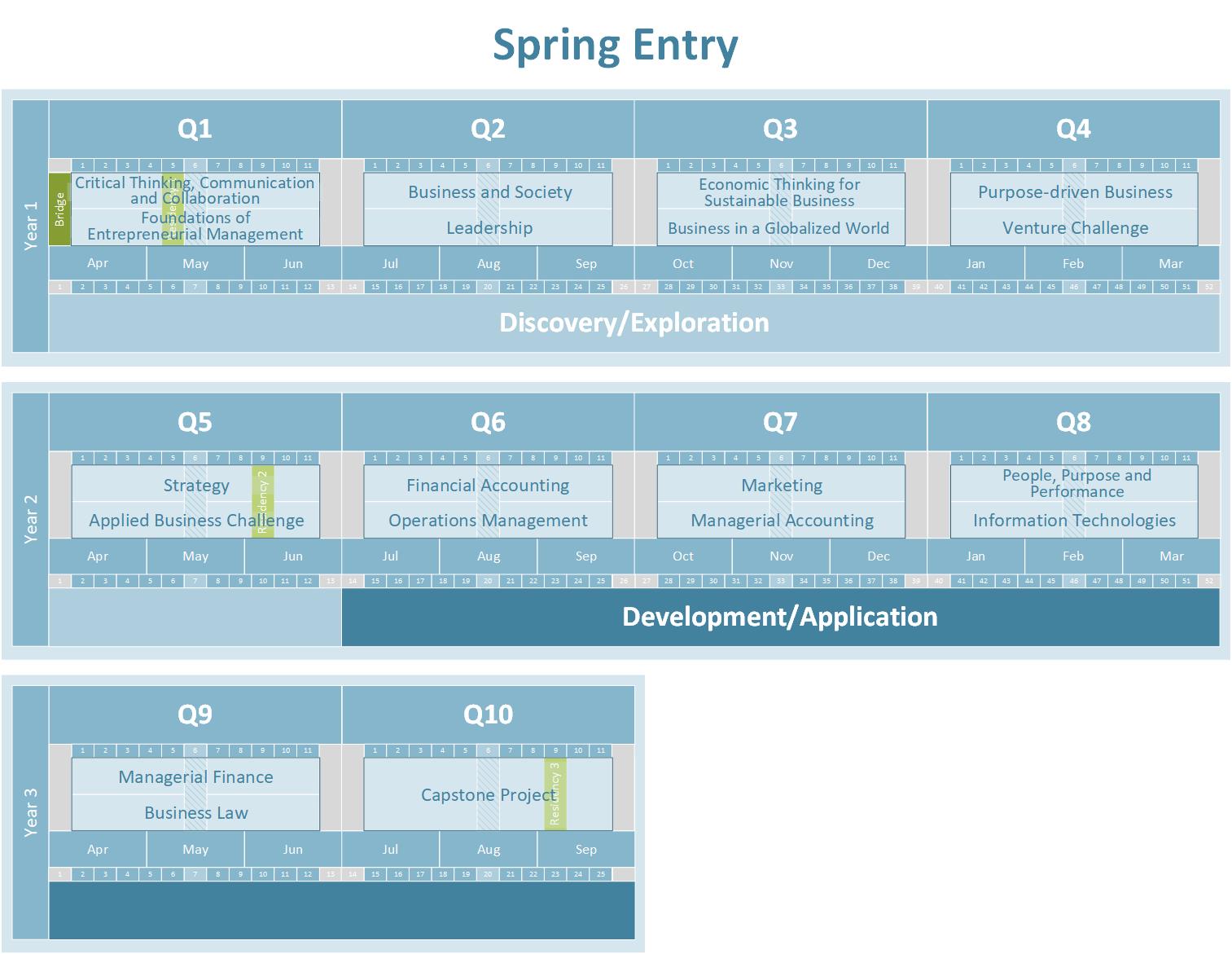 Visual timeline showing the three-year progression of a Bachelor of Commerce program for students starting in the spring term. The schedule is divided into 10 quarters (Q1–Q10) across three years, with months running from April to March in Year 1. Courses include Critical Thinking, Communication and Collaboration; Foundations of Entrepreneurial Management; Business and Society; Leadership; Economic Thinking for Sustainable Business; Business in a Globalized World; Purpose-driven Business; Venture Challenge; Strategy; Applied Business Challenge; Financial Accounting; Operations Management; Marketing; Managerial Accounting; People, Purpose and Performance; Information Technologies; Managerial Finance; Business Law; and a Capstone Project. Bridge and residency periods are highlighted. The program journey is visually grouped into “Discovery/Exploration” in Year 1 and “Development/Application” in Years 2 and 3.