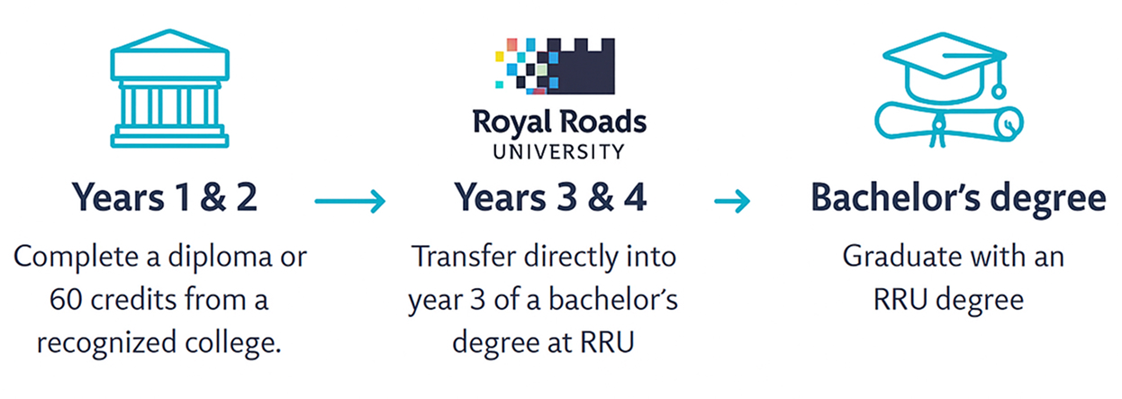 pathway to bachelor degree