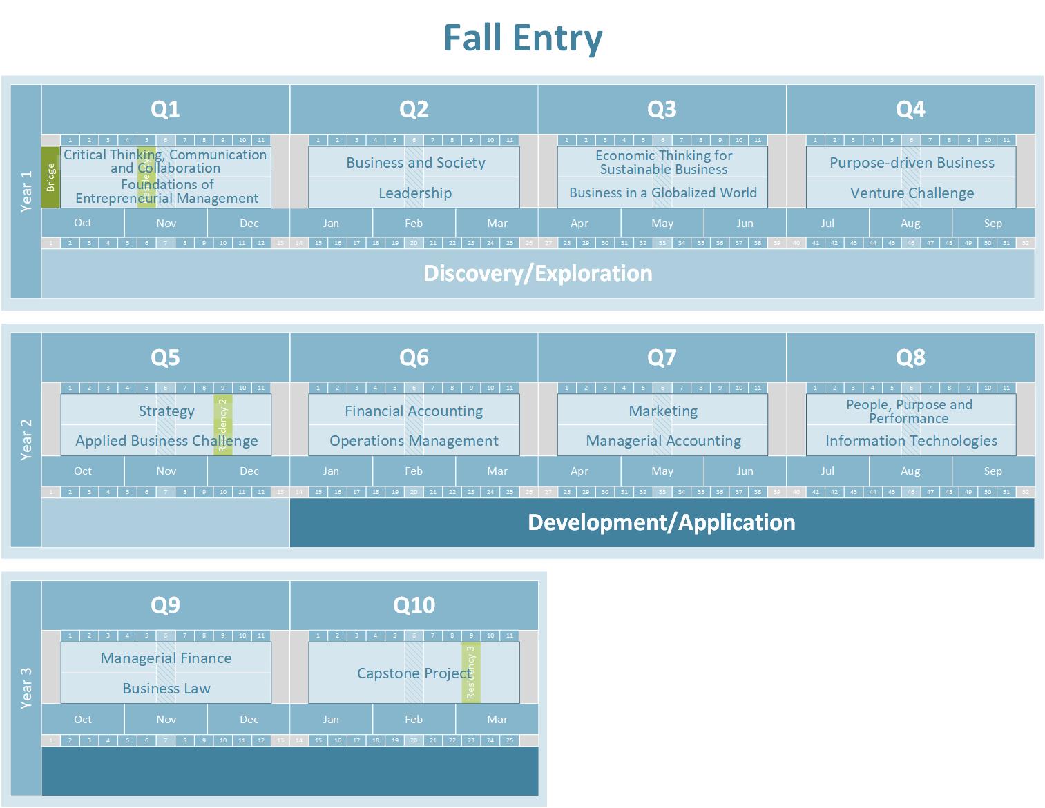 Visual timeline showing the three-year progression of a Bachelor of Commerce program for students starting in the fall term. The schedule is divided into 10 quarters (Q1–Q10) across three years, with months running from October to September in Year 1. Courses include Critical Thinking, Communication and Collaboration; Foundations of Entrepreneurial Management; Business and Society; Leadership; Economic Thinking for Sustainable Business; Business in a Globalized World; Purpose-driven Business; Venture Challenge; Strategy; Applied Business Challenge; Financial Accounting; Operations Management; Marketing; Managerial Accounting; People, Purpose and Performance; Information Technologies; Managerial Finance; Business Law; and a Capstone Project. Bridge and residency periods are highlighted. The program journey is visually grouped into “Discovery/Exploration” in Year 1 and “Development/Application” in Years 2 and 3.