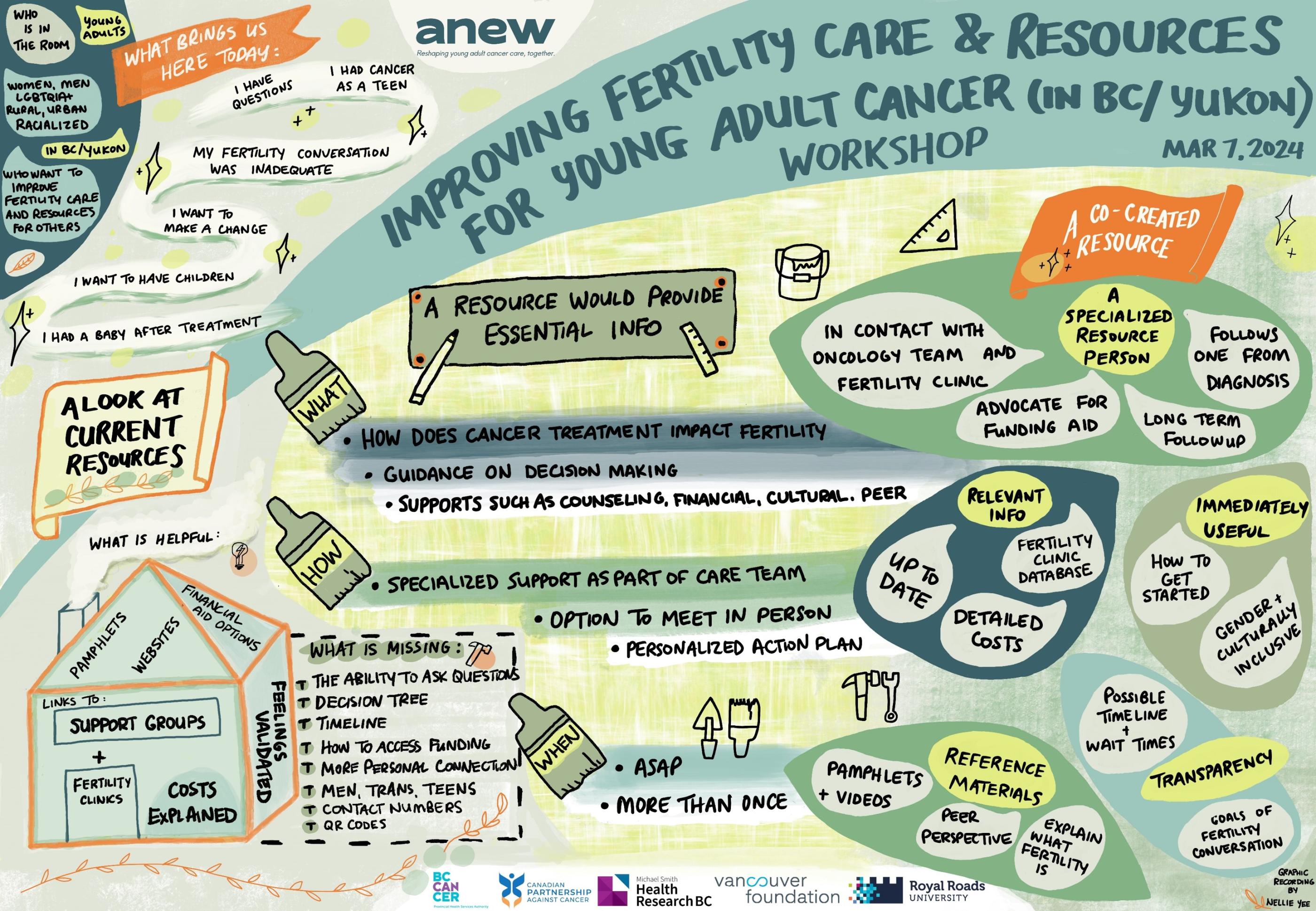 Graphic representation of oncofertility 