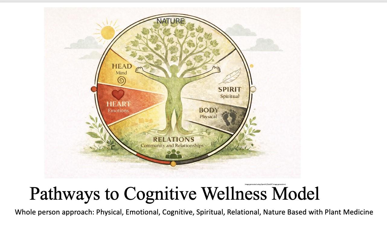 Circular picture depicting wellness aspects of Nature, Mind, Emotions, Spirit, Physical Body, and Community and Relationships