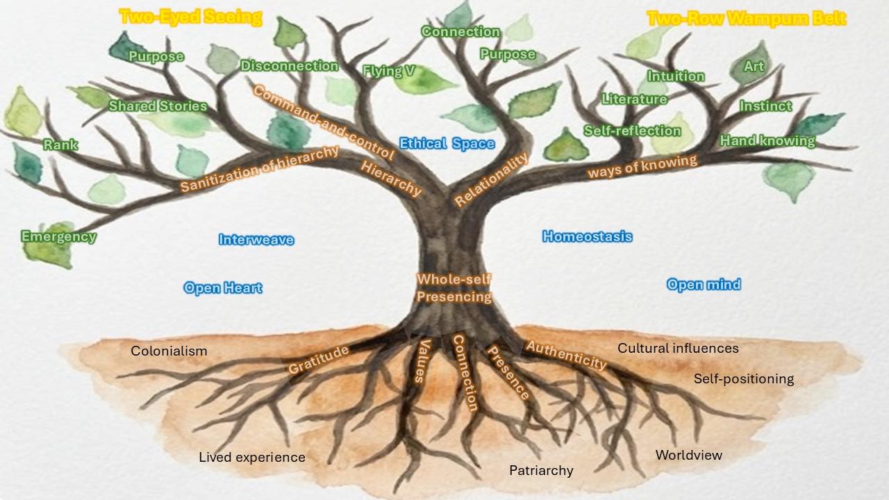 Image of tree with words on each root and branches