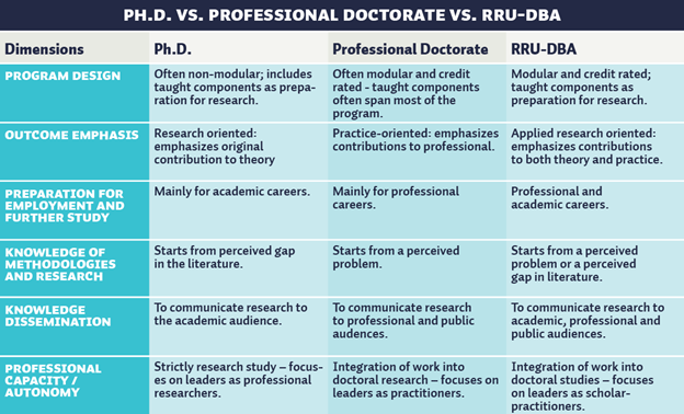 PHD-vs-professional-doctorate-vs-DBA