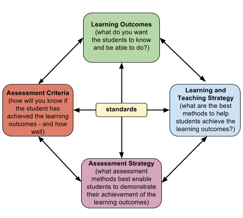 Graphic showing connection between learning outcomes, assessement criteria and various strategies.