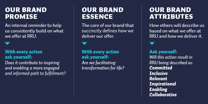 Royal Roads University brand model graphic