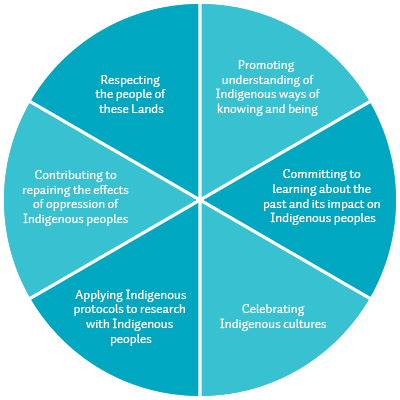 Indigenous-education-framework-diagram