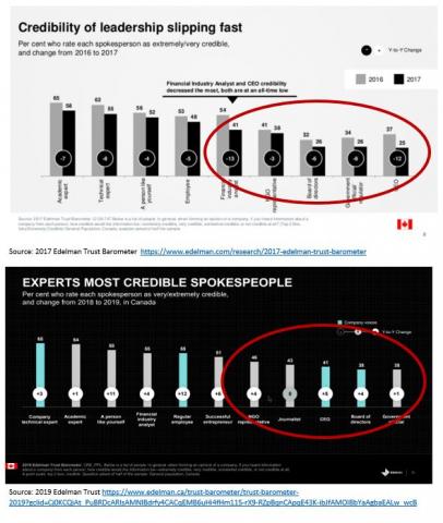 Graphs showing trust in leadership.