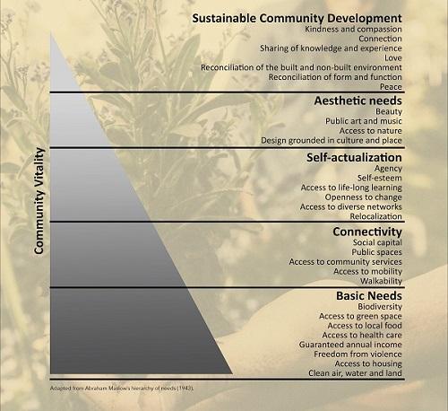 Maslow's hierachy of needs that has been modified - goes from basic needs, connectivity, self-actualization, aesthetic needs, sustainable community development