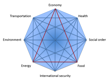Diagram of an octagon with each point being a different area of concern - Economy, Health, Social Order, Food, International Security, Energy, Environment, Transportation.
