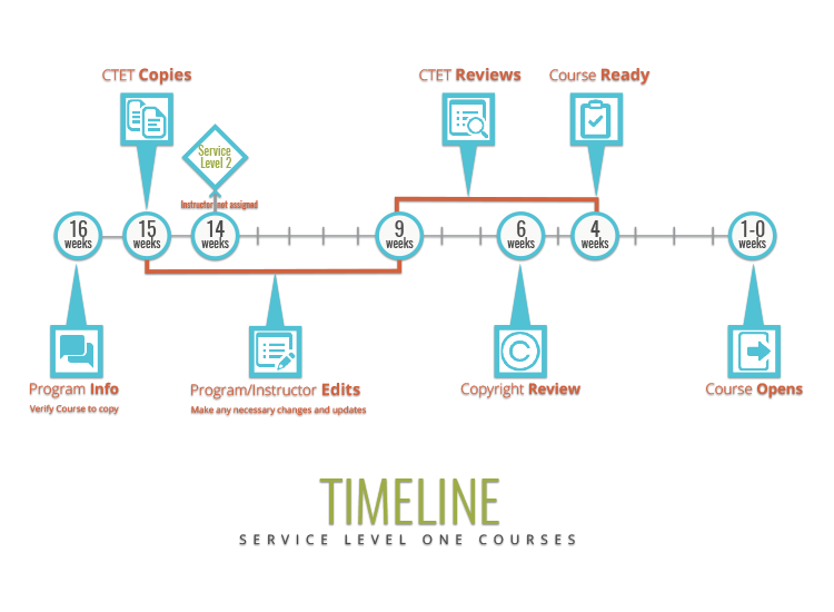 Timeline diagram for Service Level 1 courses