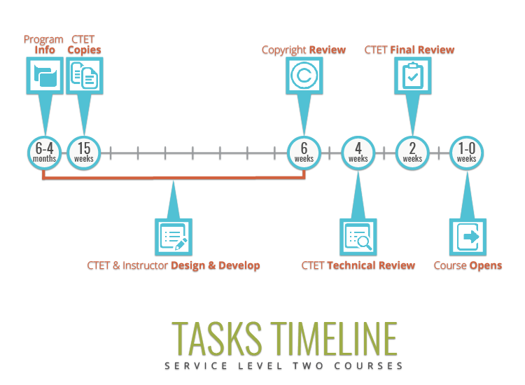 Timeline diagram for Service Level 2 courses