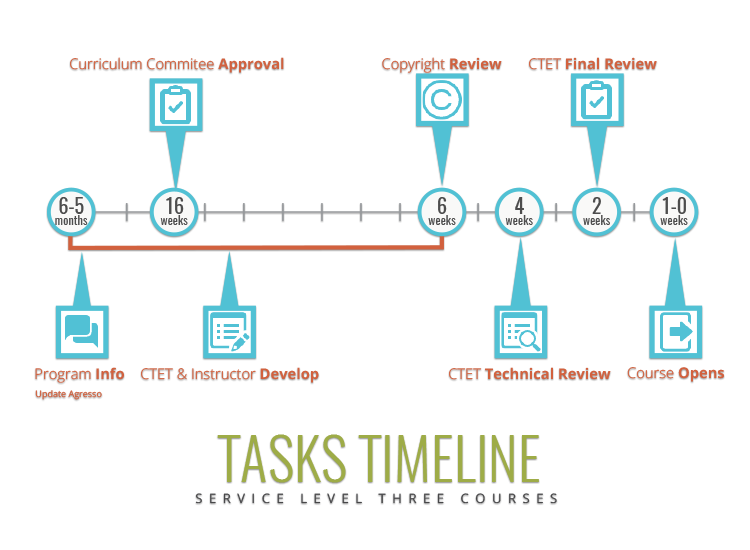 Timeline diagram for Service Level 3 courses