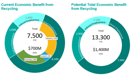 Graphic-current-vs-potential-total-economic-benefits-of-recycling