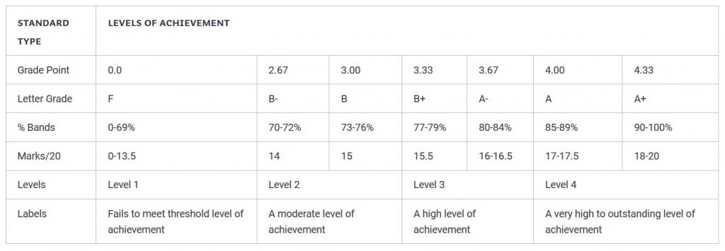 Table to support assessment criteria