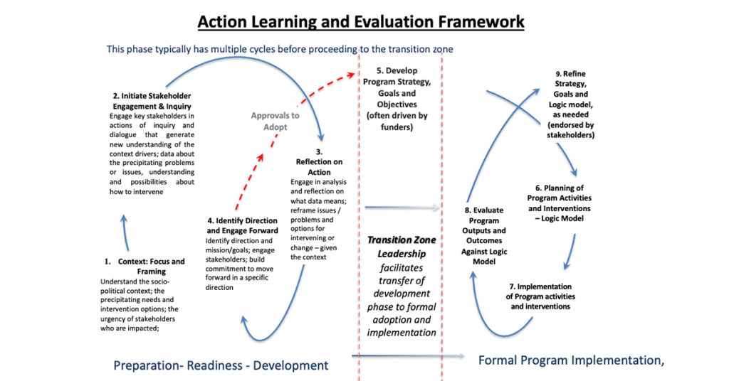 Action Learning and Evaluation Framework
