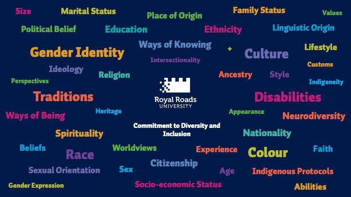 Abilities, age ancestry, appearance, beliefs, perspectives, citizenship, colour, culture, customs, disabilities, education, ethnicity, experience, family status, faith, gender expression, gender identity, heritage, ideology, Indigeneity, Indigenous protocols, intersectionality, lifestyle, linguistic origin, marital status, nationality, neurodiversity, perspectives, place of origin, political belief, spirituality, race, religion, sex, sexual orientation, size, socio-economic status, style, tradition, values