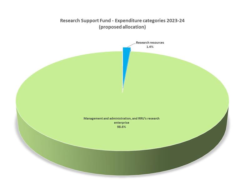 Pie graph of the Research Support Fund (2023-24 expenditure categories) at RRU