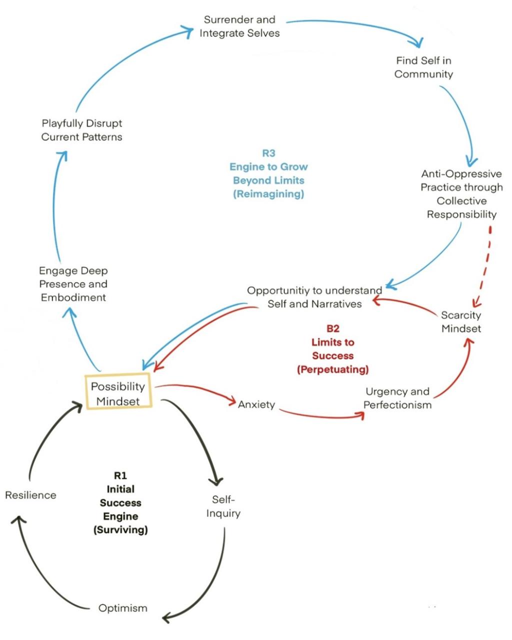 System Map showing balancing and reinforcing loops