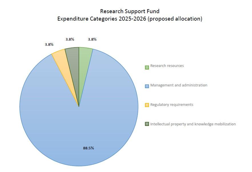 Pie chart