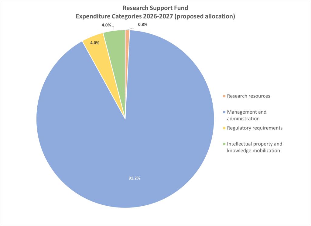 Pie chart 2026-27
