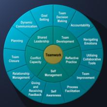 Teamwork Competencies and Skills Framework